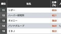 ｢女性管理職の比率が高い企業｣トップ100社 女性管理職比率の高い業種･低い業種の差