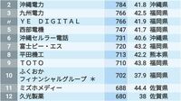 平均年収ランキング｢地方に本社を置く283社｣ 九州･沖縄､中国･四国､北海道･東北での1位は？