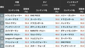 中国ではミッキーマウス超えも…！ 海外で認知度が高いマンガ･アニメ･ゲームなどのIPランキング