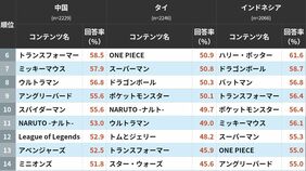 中国ではミッキーマウス超えも…！ 海外で認知度が高いマンガ･アニメ･ゲームなどのIPランキング