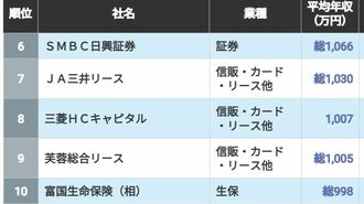 1000万円超が9社｢金融｣平均年収ランキングTOP25