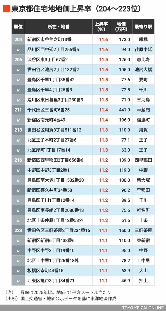 2026年東京都住宅地地価上昇率204～223位