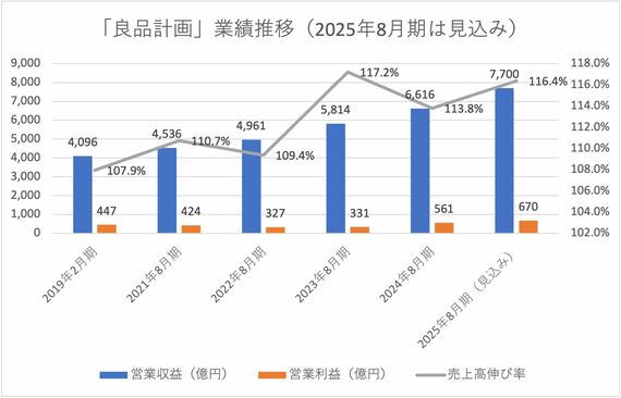 業績の推移