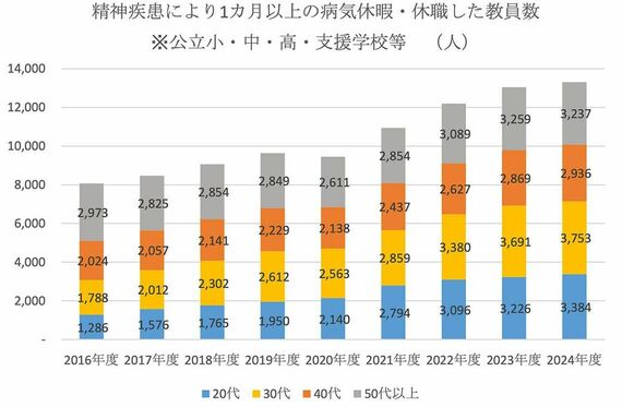 精神疾患により1カ月以上の病気休暇・休職した教員数
