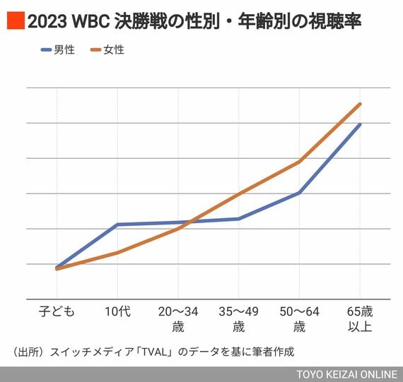WBC決勝戦の視聴データ