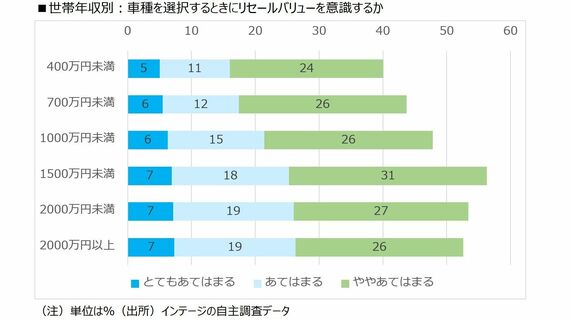 市場調査会社インテージの調査から「リセールバリュー」を深堀りした（筆者画像制作）