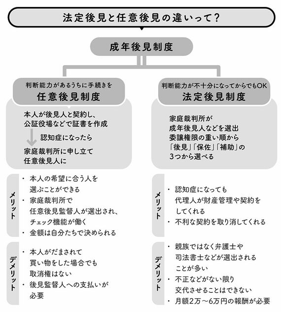 「法定後見と任意後見の違い」