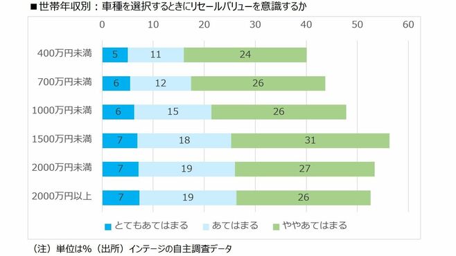 ｢リセールバリュー｣気にしてクルマ買う人の実態