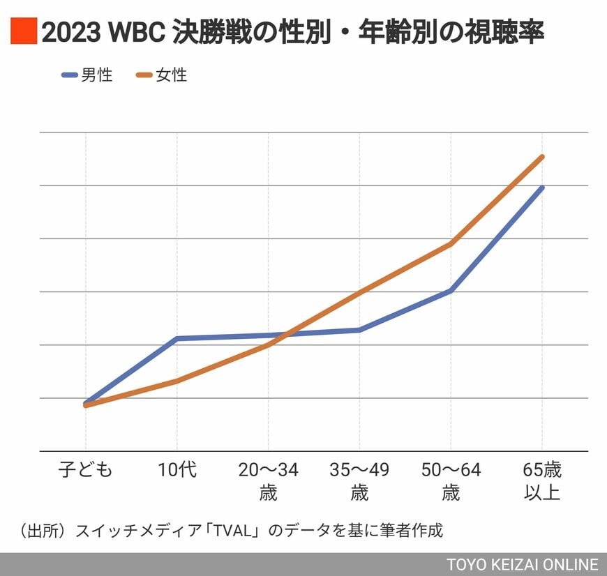 WBC決勝戦の視聴データ