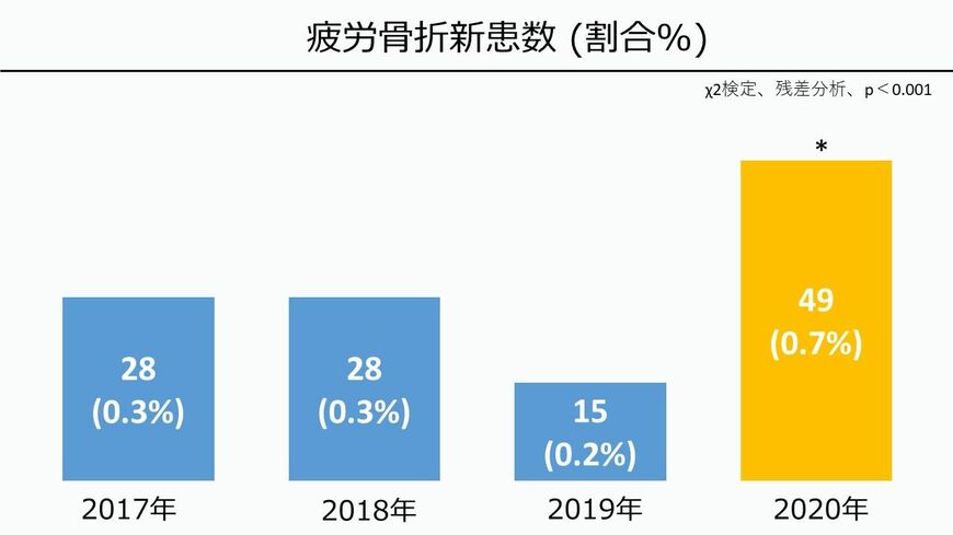 疲労骨折で受診した子どもの数（グラフ：都丸さん提供）