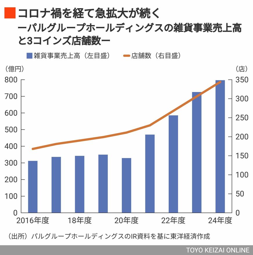 パルグループの雑貨事業売上高と3コインズの店舗数