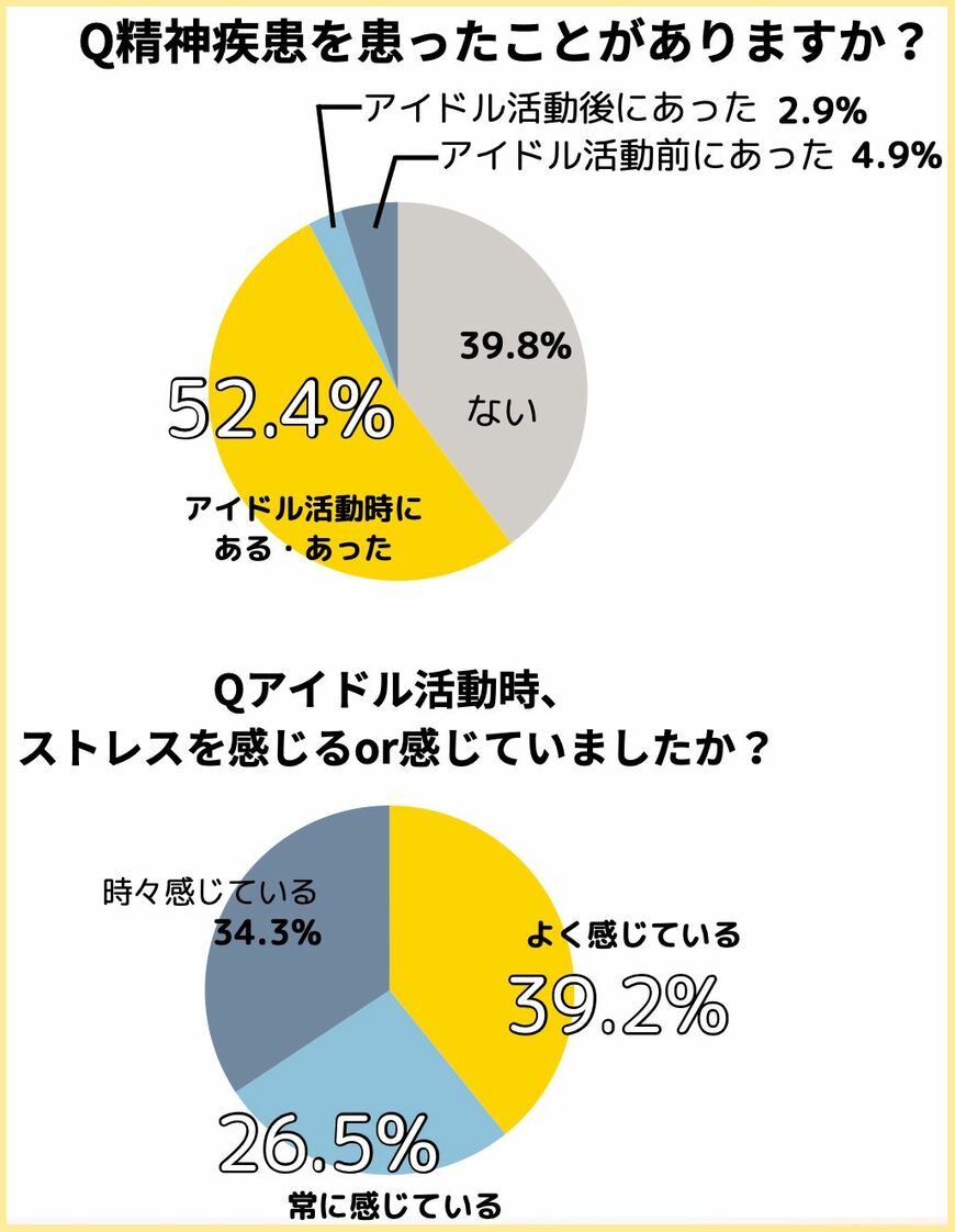 （画像：「女性アイドル103人に聞いた アイドルのココロとカラダの実態 調査結果報告」より）