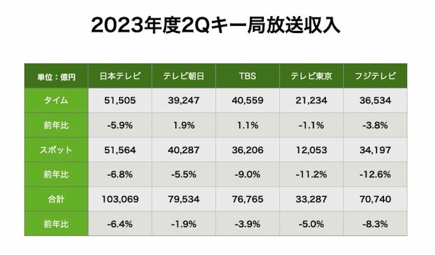 2023年度第2四半期のキー局放送収入。タイムとは番組の提供CM枠の収入で、スポットとは番組と番組の間に流れるCM枠の収入のこと（各局の決算資料を基に筆者作成）