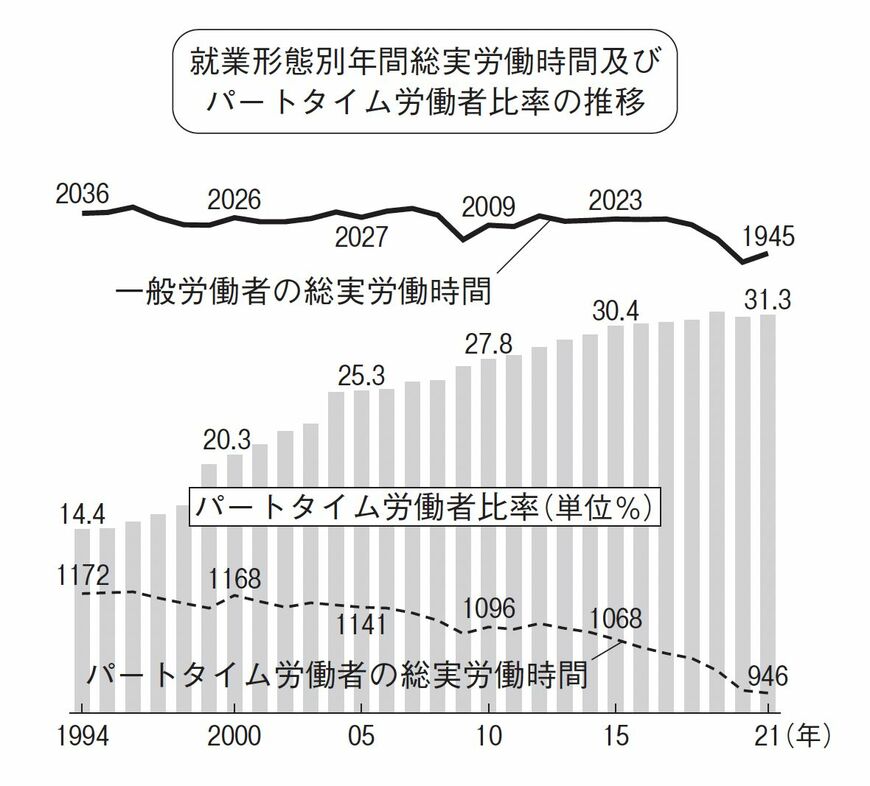 就業形態別年間総実労働時間及びパートタイム労働者比率の推移