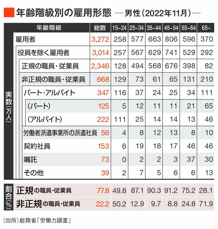 年齢階級別の雇用形態