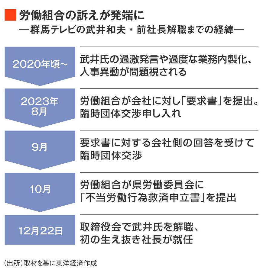 群馬テレビの武井前社長解職までの経緯
