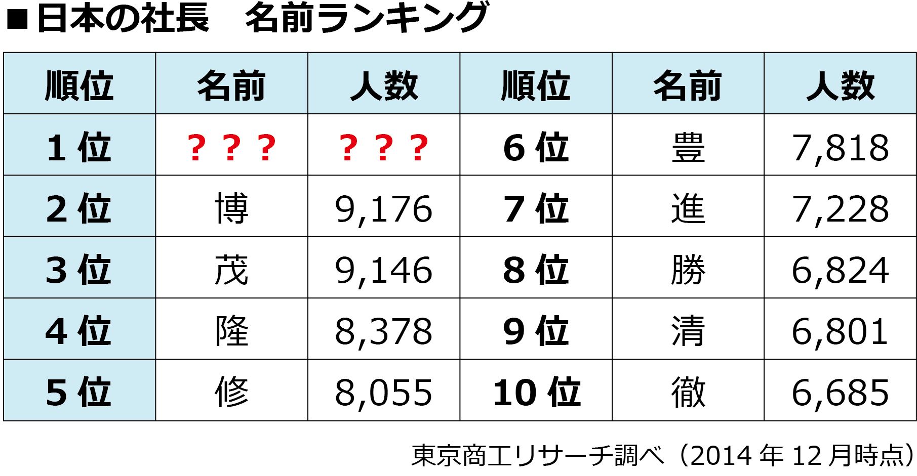 日本人が子どもに 翔 の名をつけたがる理由 テレビ 東洋経済オンライン 社会をよくする経済ニュース