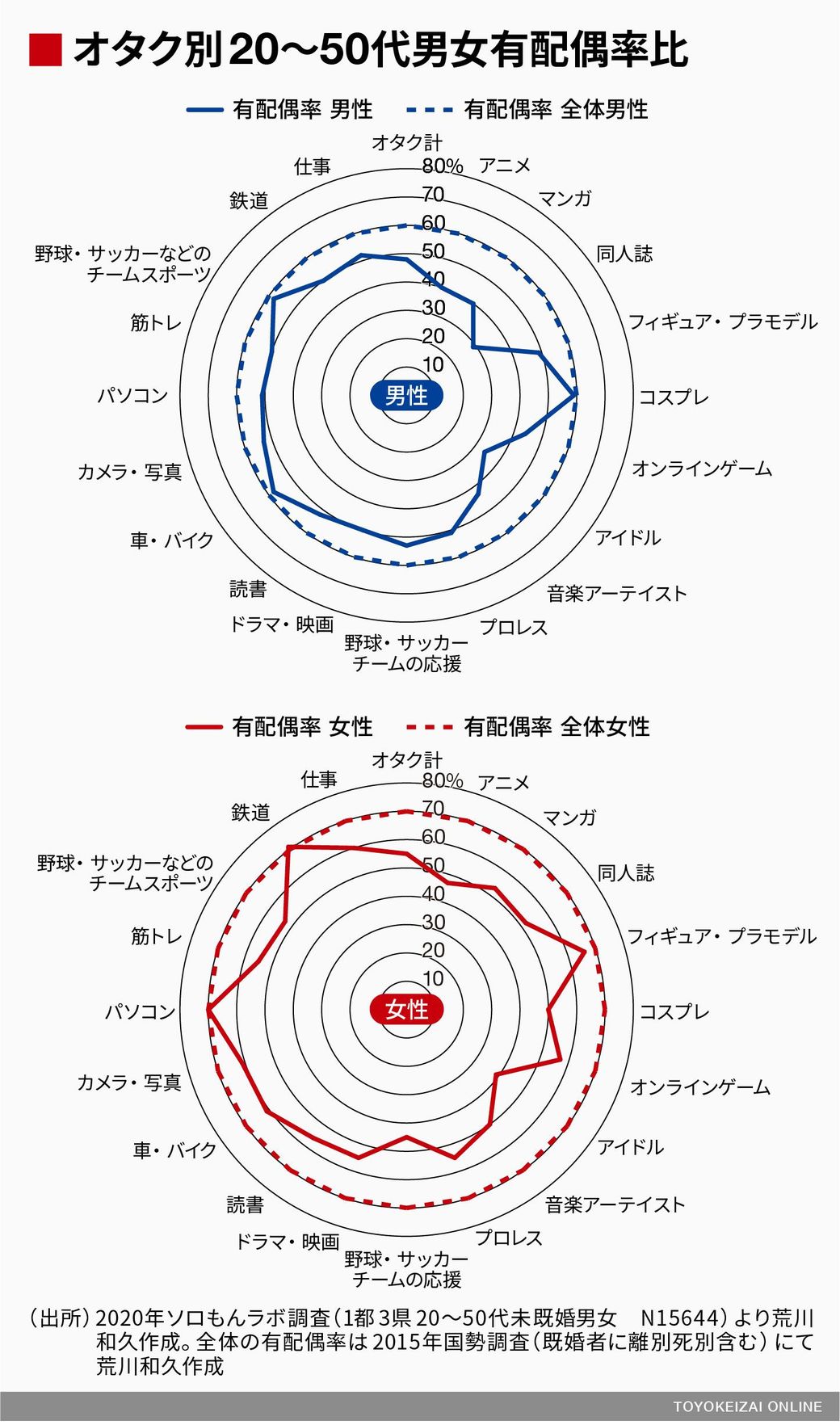 オタクは結婚できない という大いなる誤解 ソロモンの時代 結婚しない人々の実像 東洋経済オンライン 社会をよくする経済ニュース