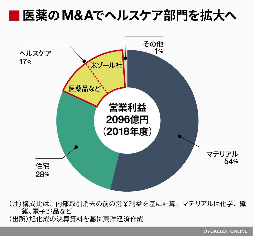 旭化成が米医薬買収 その 目利き力 は本物か 医薬品 バイオ 東洋経済オンライン 社会をよくする経済ニュース