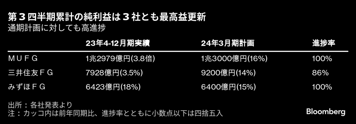 こぞって最高益､3メガバンクは旺盛な資金需要などを謳歌｜会社四季報