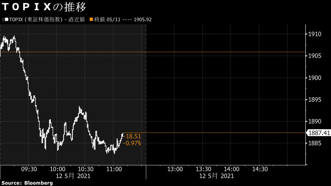 12日前場の日本株は続落 米cpi発表控えインフレ警戒続く 会社四季報オンライン
