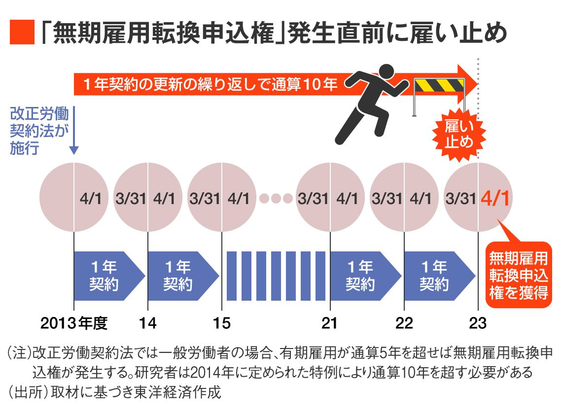 理研が無期転換申込権の発生直前に雇い止めを行う仕組み