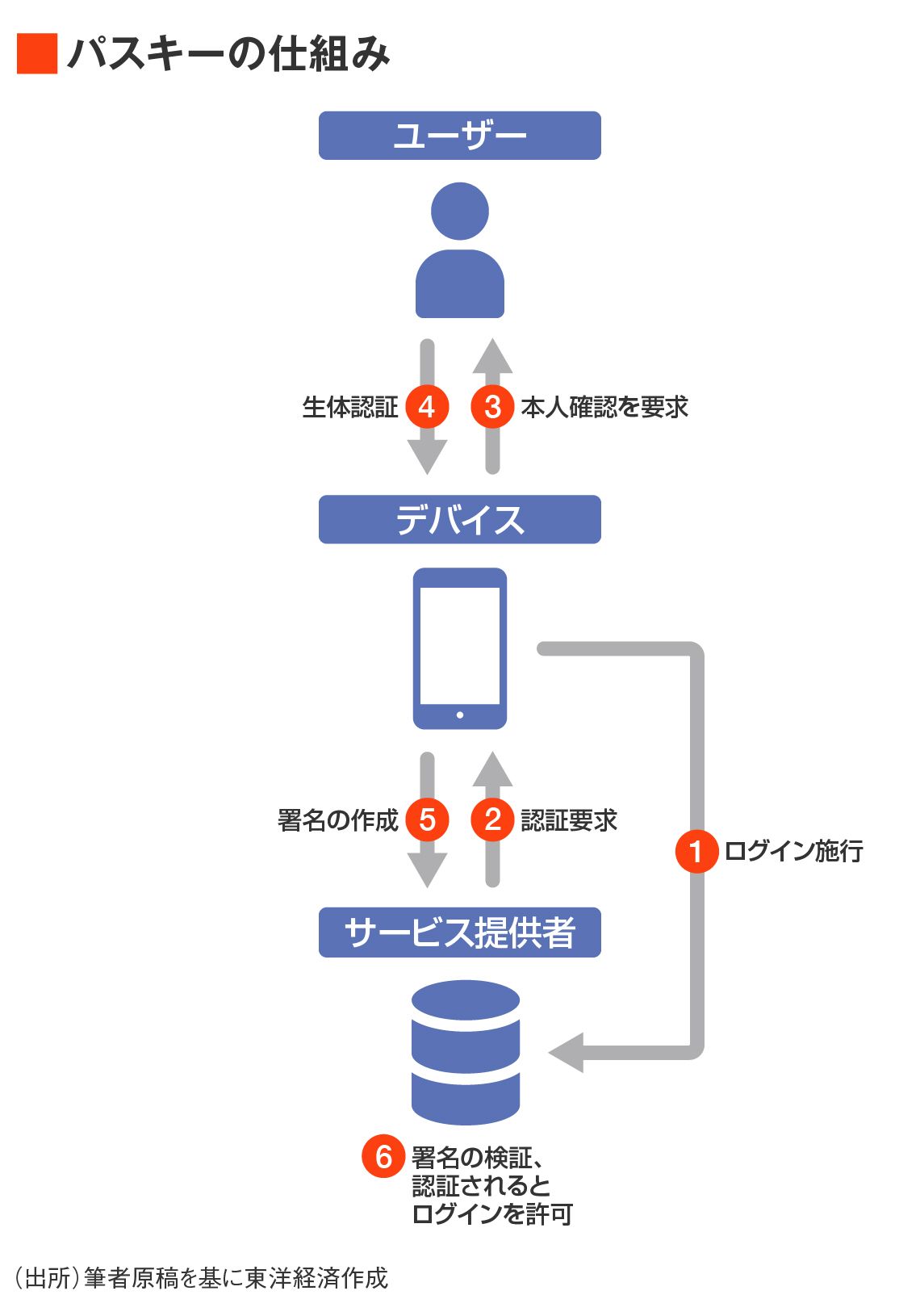 パスキーの仕組み