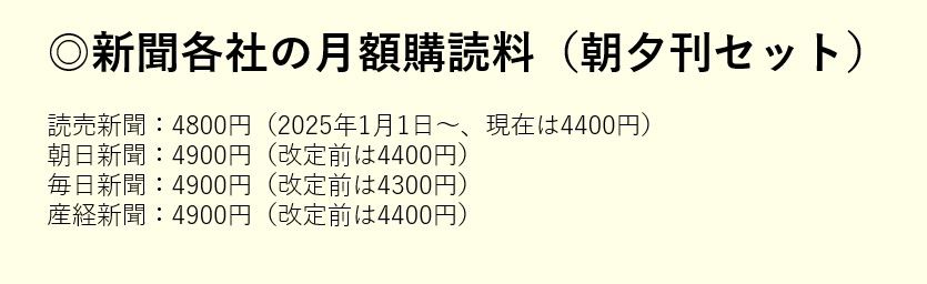 新聞各社の月額購読料