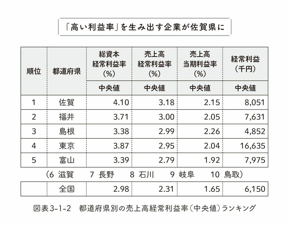 「高い利益率」を生み出す企業が佐賀県に