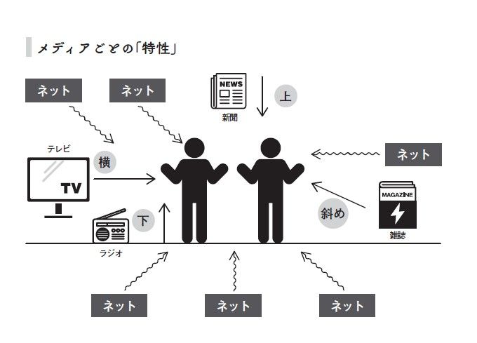 メディアごとの特性