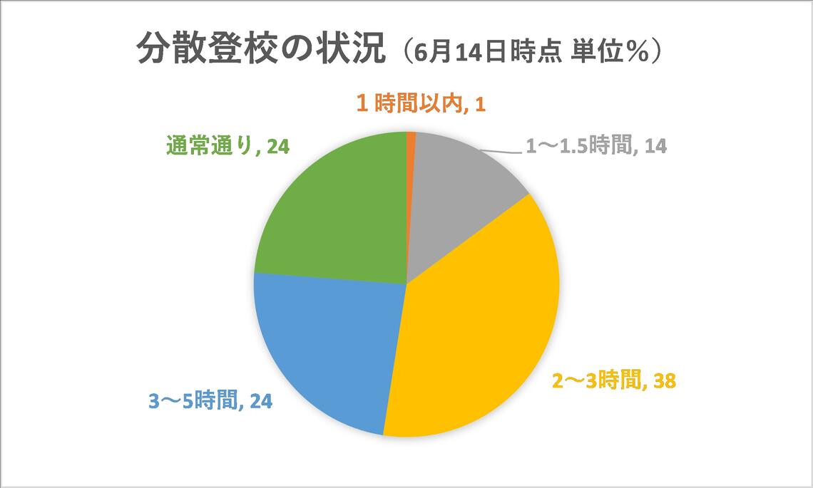 （出所）アルバ・エデュ（n＝235）