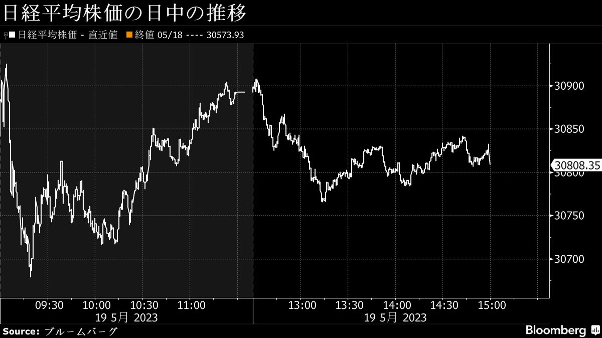 19日の日経平均がバブル崩壊後高値､米債務交渉の妥結期待｜会社四季報オンライン