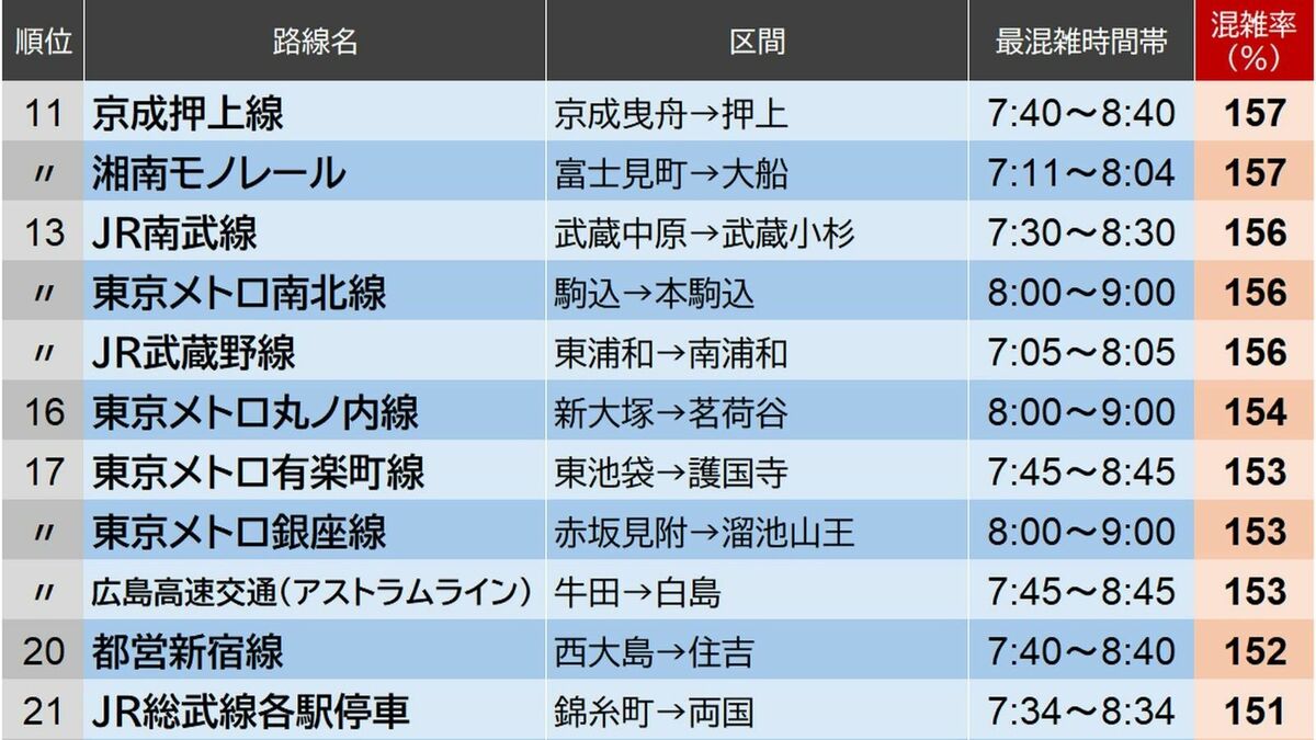 鉄道混雑率､前年から順位上げた｢意外な路線｣の名前 2025年度・全国の