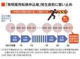 理研が無期転換申込権の発生直前に雇い止めを行う仕組み