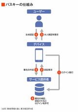 パスキーの仕組み