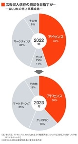 UUUMの売上高内訳