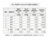 「高い利益率」を生み出す企業が佐賀県に