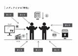 メディアごとの特性