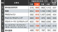 年齢別｢女性の年収が高い企業｣30社ランキング 女性年収は｢倍増する企業｣も｢減る企業｣もある