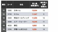 「トランプ関税に耐える」海外売上比率が低い大企業ランキングTOP150、首位企業の株価はほとんど下がらず