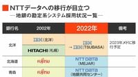 独自集計！20年で激変した地銀システムの勢力図 躍進のNTTデータ､食らいつくIBM､凋落の富士通