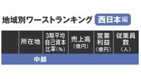 ゼネコン｢財務ワースト｣ランキング西日本編 中部～九州､自己資本比率が低い地域ワースト20