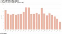 凋落が著しかったドル円取引､その背景を読む ｢狭い値幅｣の背景には､過去最低の取引高