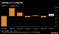21年後半プラス成長の日本経済は再び失速局面に 第3四半期6％成長見込むが第4四半期は水面下に