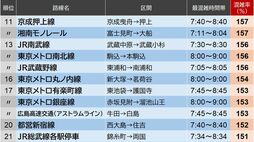 鉄道混雑率､前年から順位上げた｢意外な路線｣の名前 2025年度･全国の｢満員電車｣独自集計ランキング