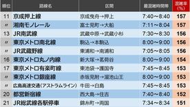鉄道混雑率､前年から順位上げた｢意外な路線｣の名前 2025年度･全国の｢満員電車｣独自…