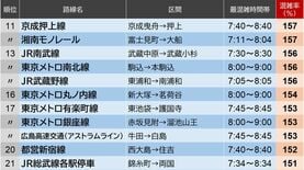 鉄道混雑率､前年から順位上げた｢意外な路線｣の名前 2025年度･全国の｢満員電車｣独自集計ランキング