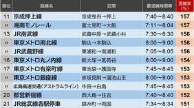 鉄道混雑率､前年から順位上げた｢意外な路線｣の名前 2025年度･全国の｢満員電車｣独自集計ランキング
