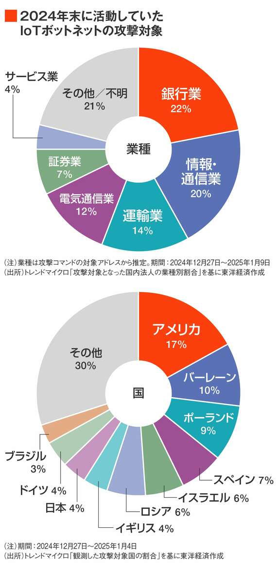 2024年末に活動していたIoTボットネットの攻撃対象