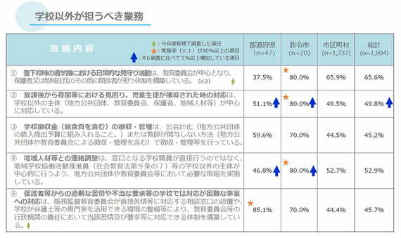 学校以外が担うべき業務と国のほうで分類された業務の見直し状況